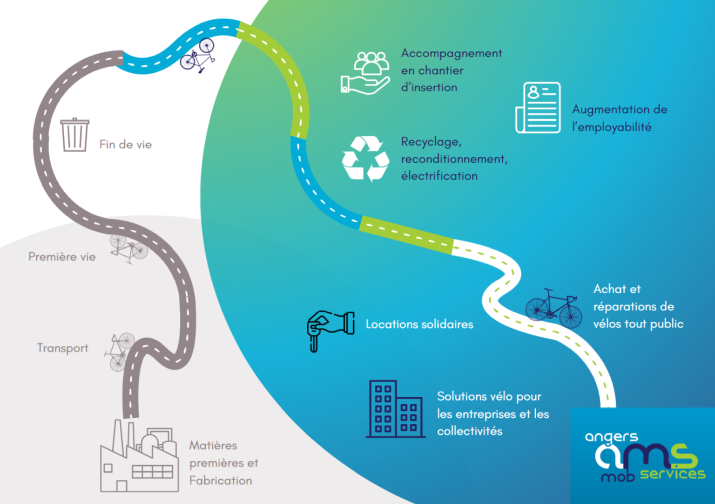 Angers Mob Service est une association reconnue chantier d'insertion qui recycle, recondtionne et électrifie les vélos, vend et répare les vélos de particuliers, fait de la location solidaire de véhicule et propose des solutions vélo pour les entreprises et collectivités